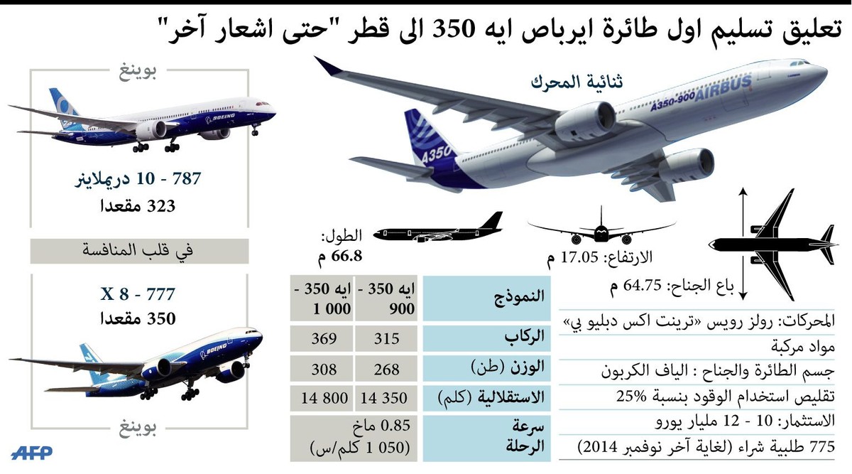 قطر أوقفت تشغيل عدة طائرات من ايرباص ايه 350 بسبب عيوب في الطلاء اعتبرت أنه يهدد السلامة