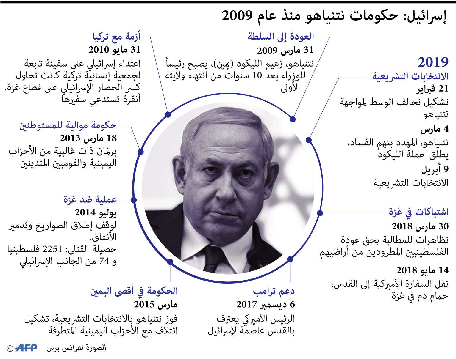 نتنياهو شكّل ائتلافا حكوميا هو الأكثر يمينية في تاريخ إسرائيل