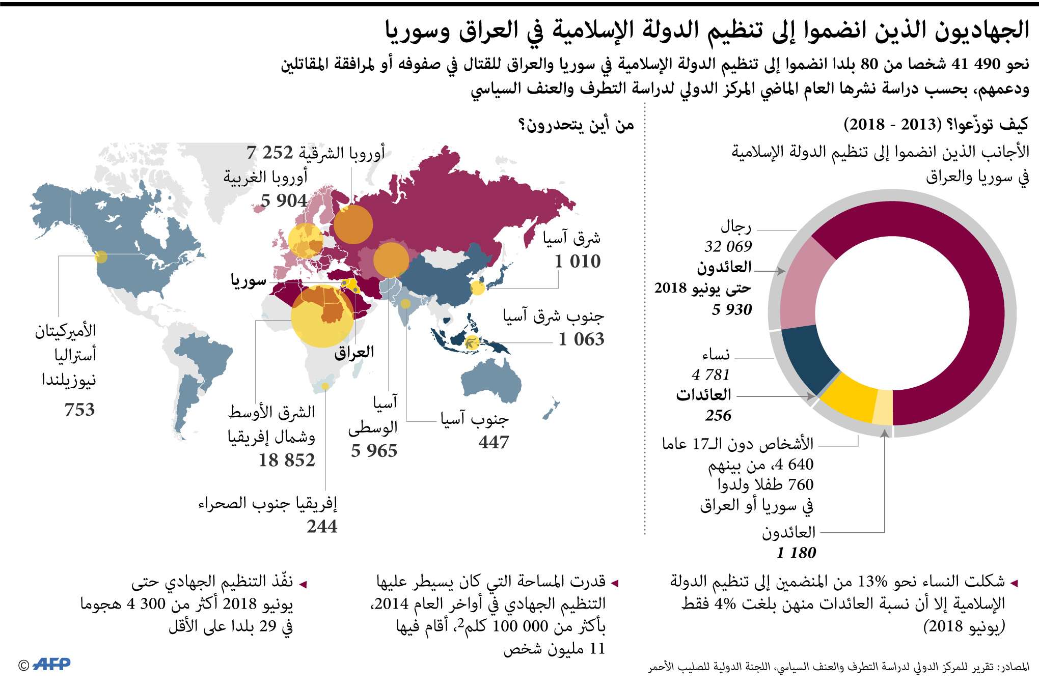 جهاديو داعش في سوريا والعراق يتحدرون من 80 بلدا حول العالم 