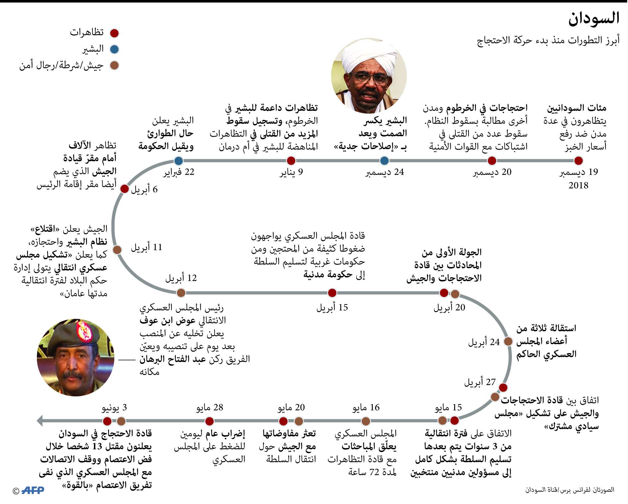 تطورات الوضع في السودان