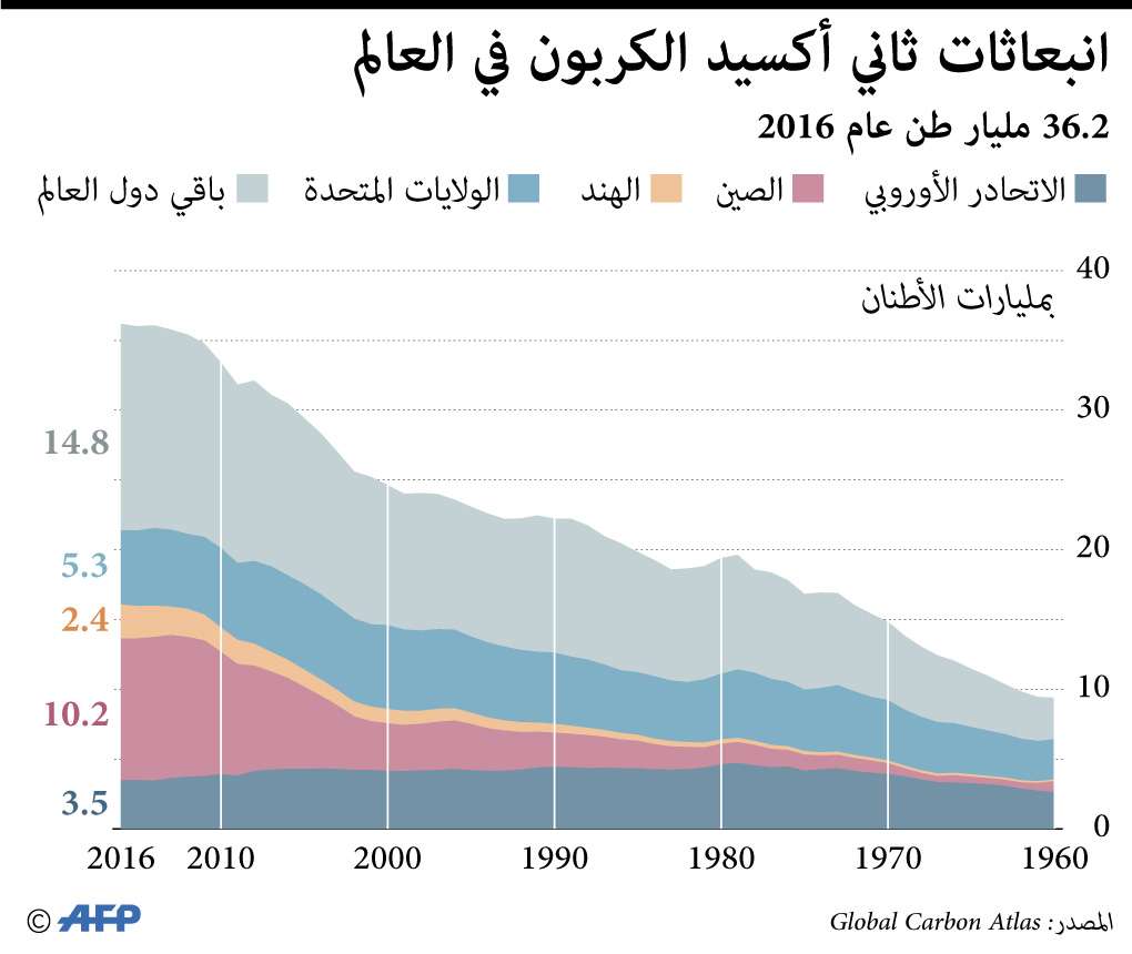 رسم بياني يصور كميات انبعاث ثاني أكسيد الكربون