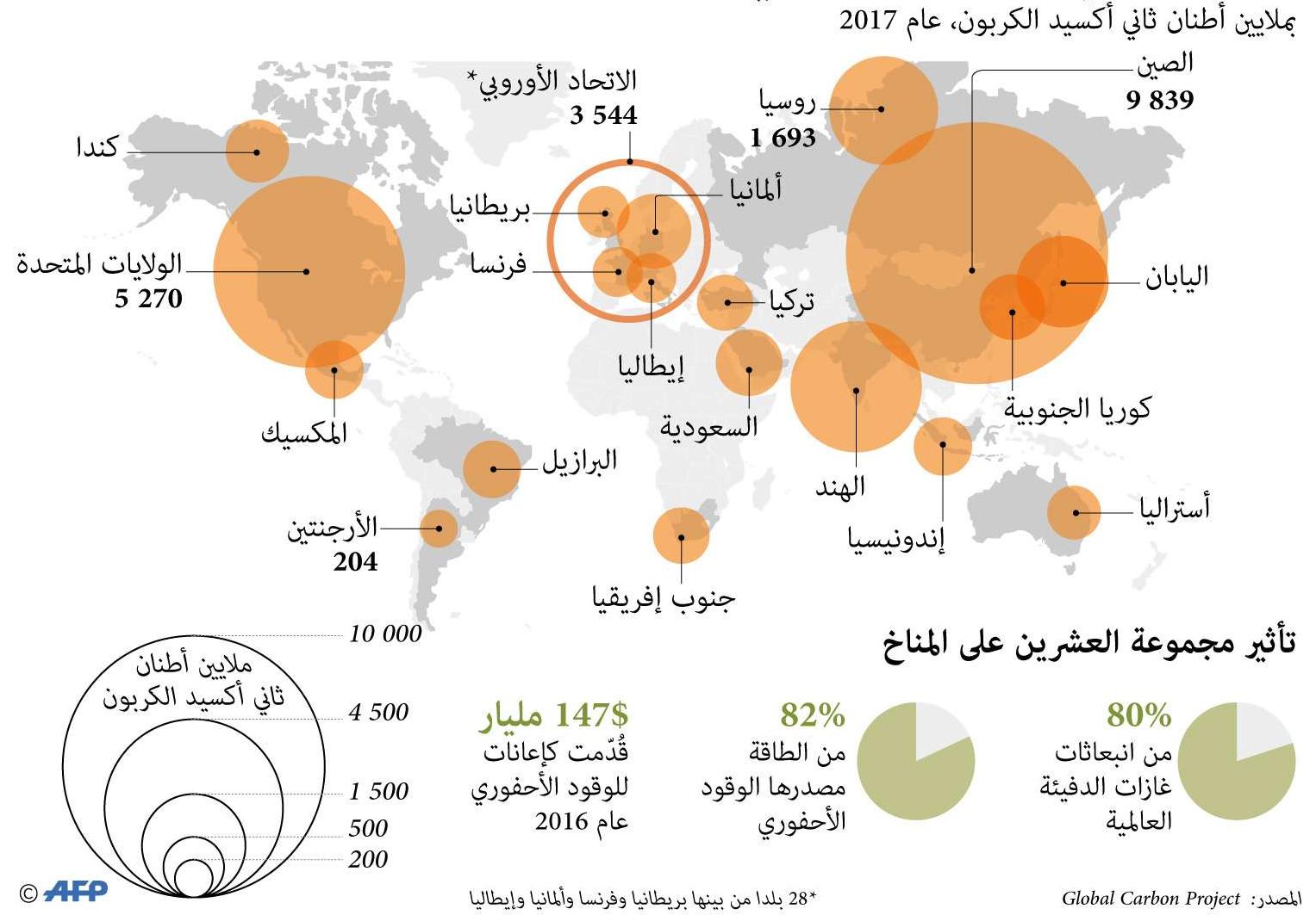 الصين أكبر دولة تصدر ثاني اكسيد الكربون