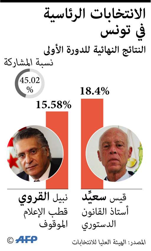 قيس سعيد ونبيل القروي يتنافسان في الدورة الثانية للانتخابات الرئاسية التونسية