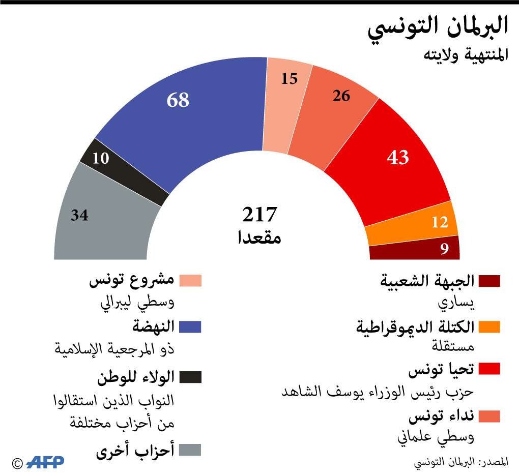 البرلمان التونسي القادم سيكون تشكيلة متنوعة من الأحزاب الصغيرة على خلاف تركيبته الحالية