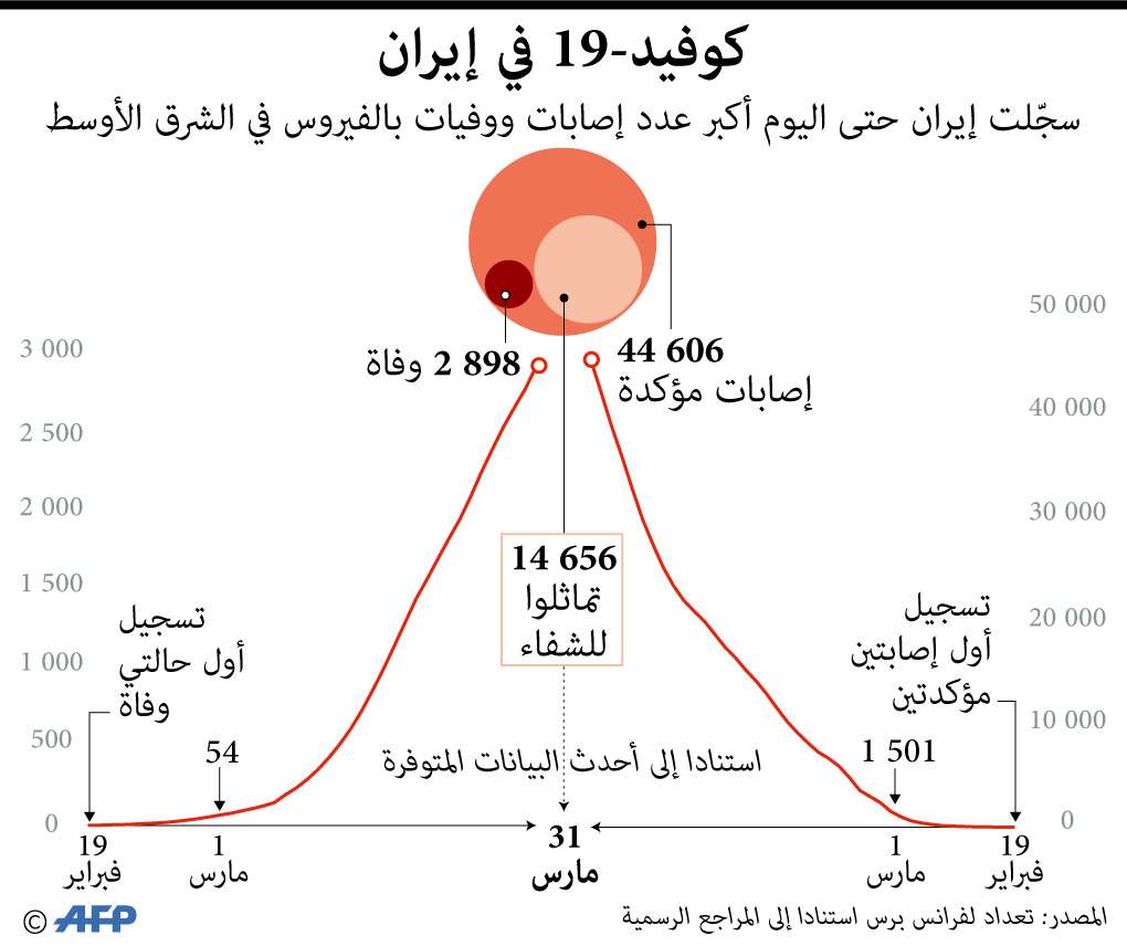 أرقام كورونا الرسمية في إيران 'غير واقعية'