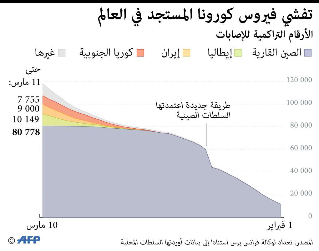 خارطة انتشار كورونا في العالم