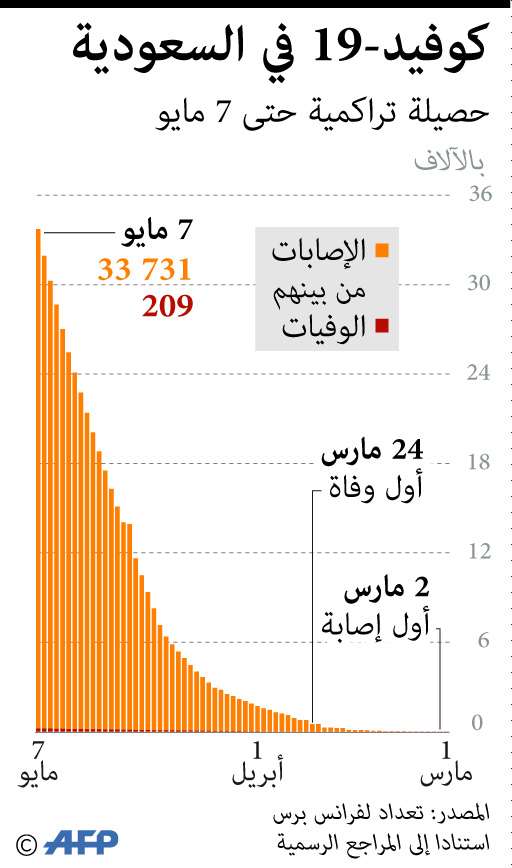 كورونا