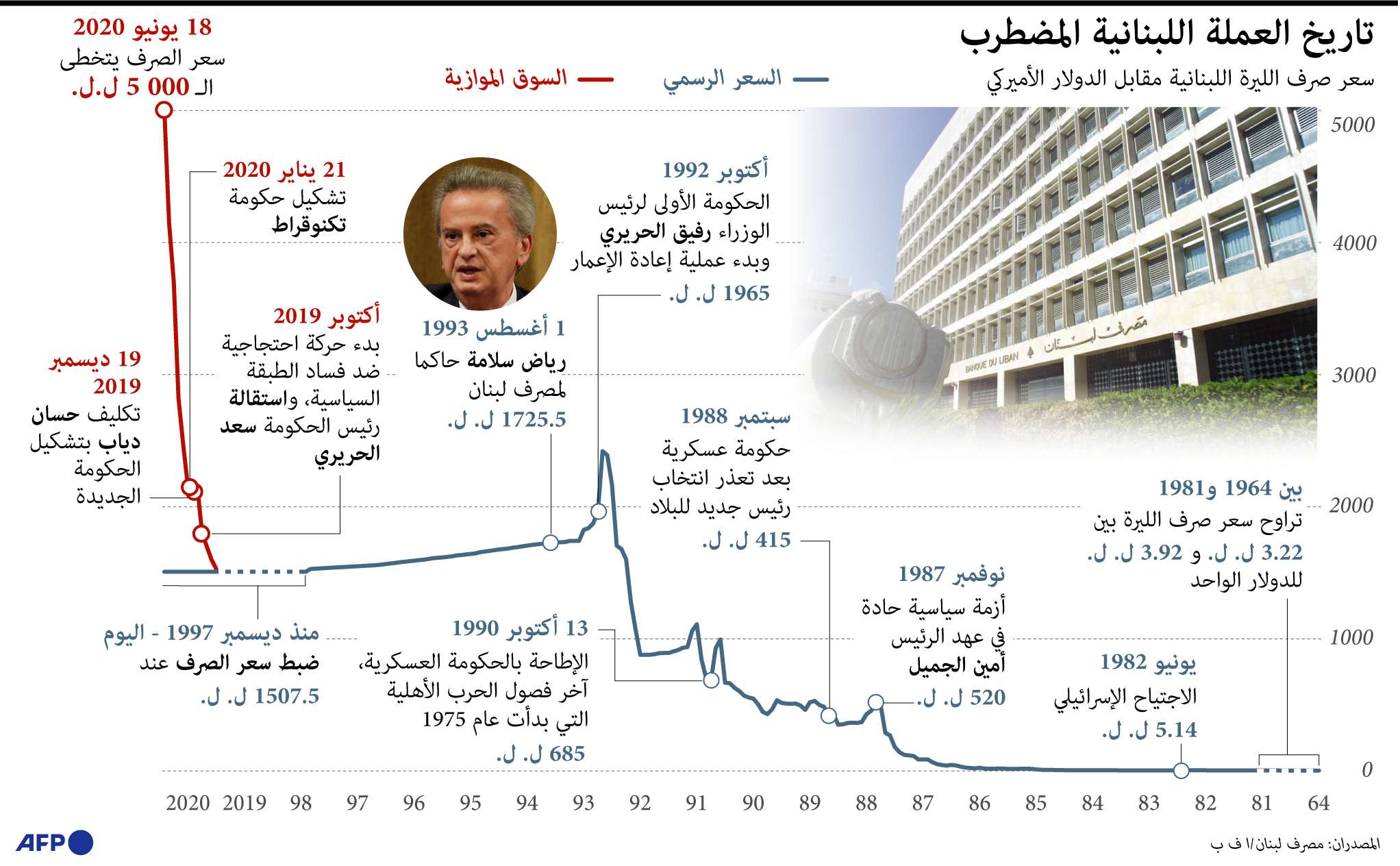 لبنان على حافة الهاوية بسبب انهيار تاريخي لليرة 