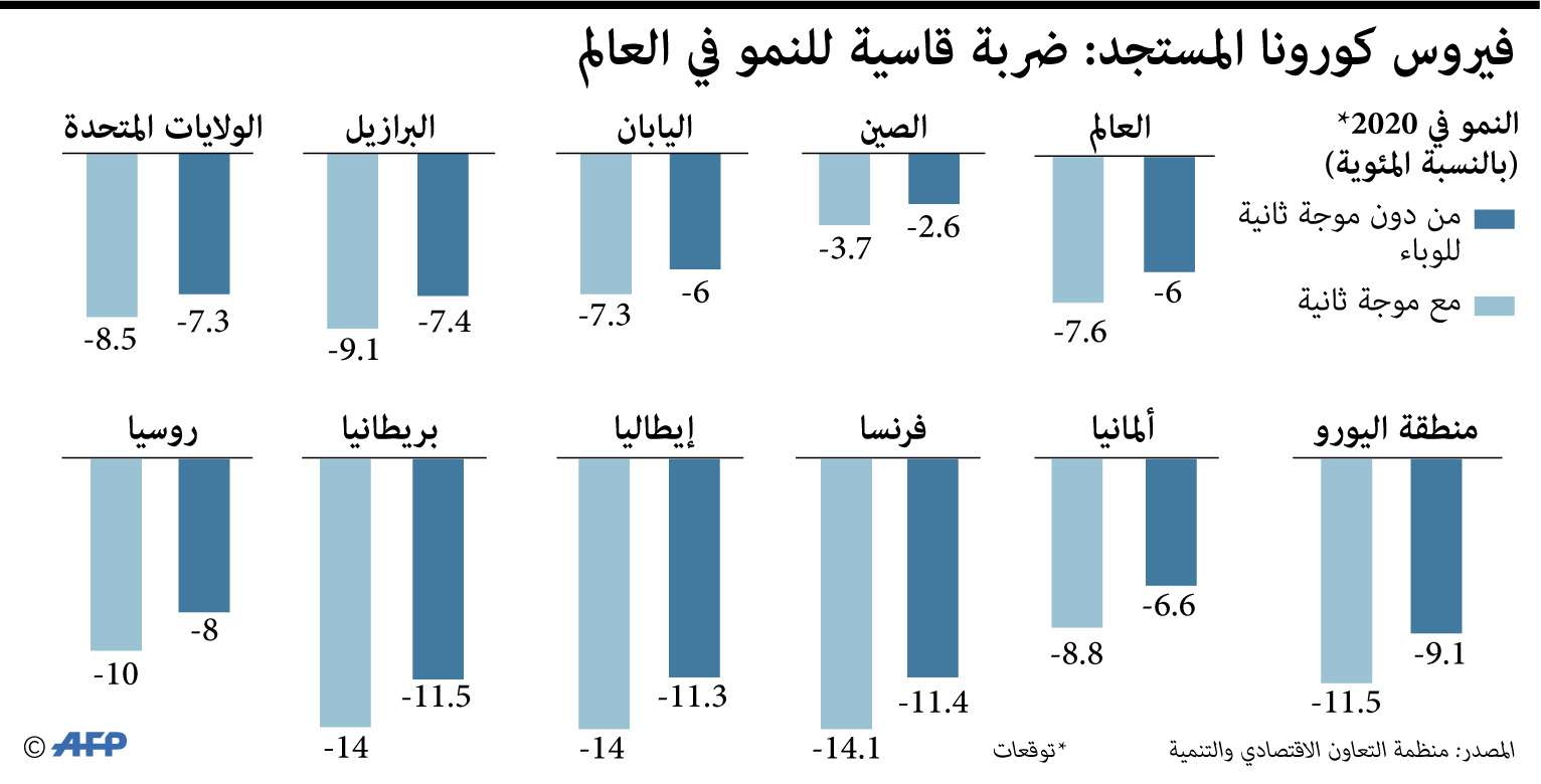 الاقتصاد العالمي