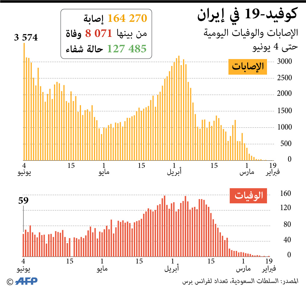 إيران تتصدر مجددا قائمة الدول الأكثر تضررا من كورونا في الشرق الأوسط
