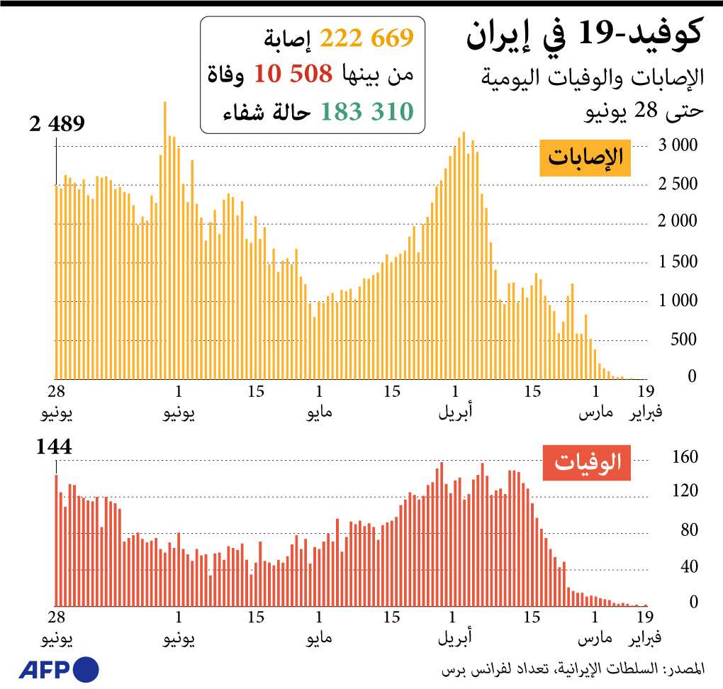 موجة ثانية من كورونا في إيران تفاقم الضغوط المتتالية على طهران