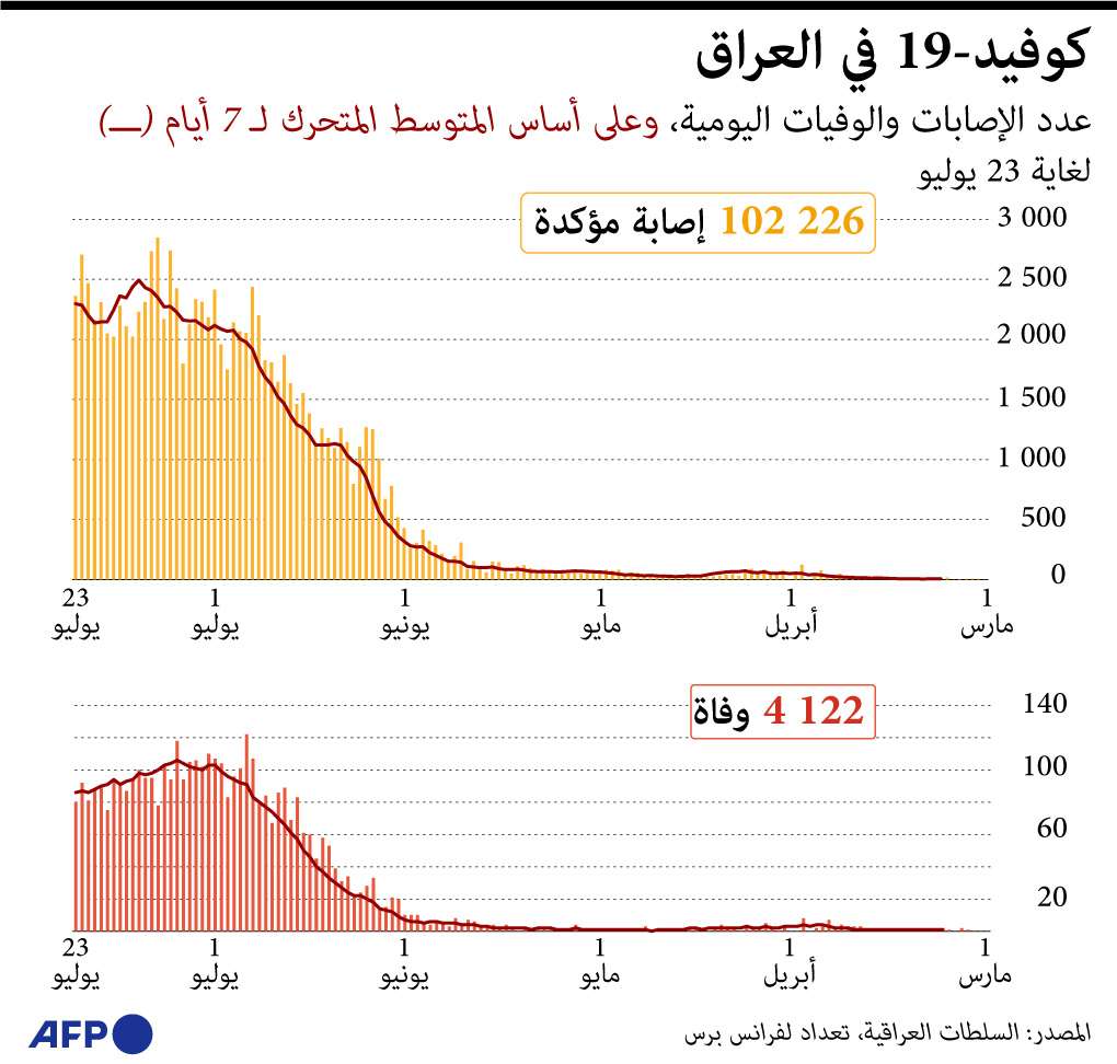 إحصاءات كورونا في العراق تتخذ منحى تصاعديا 