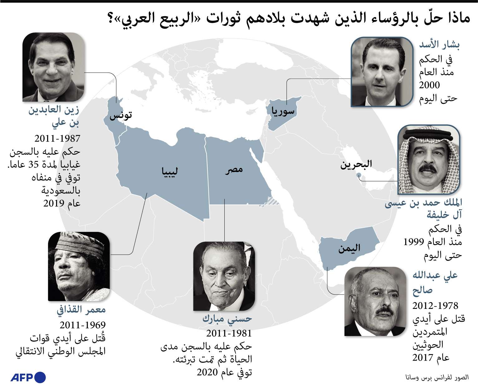 ثورات الربيع العربي غيرت أوجه المنطقة