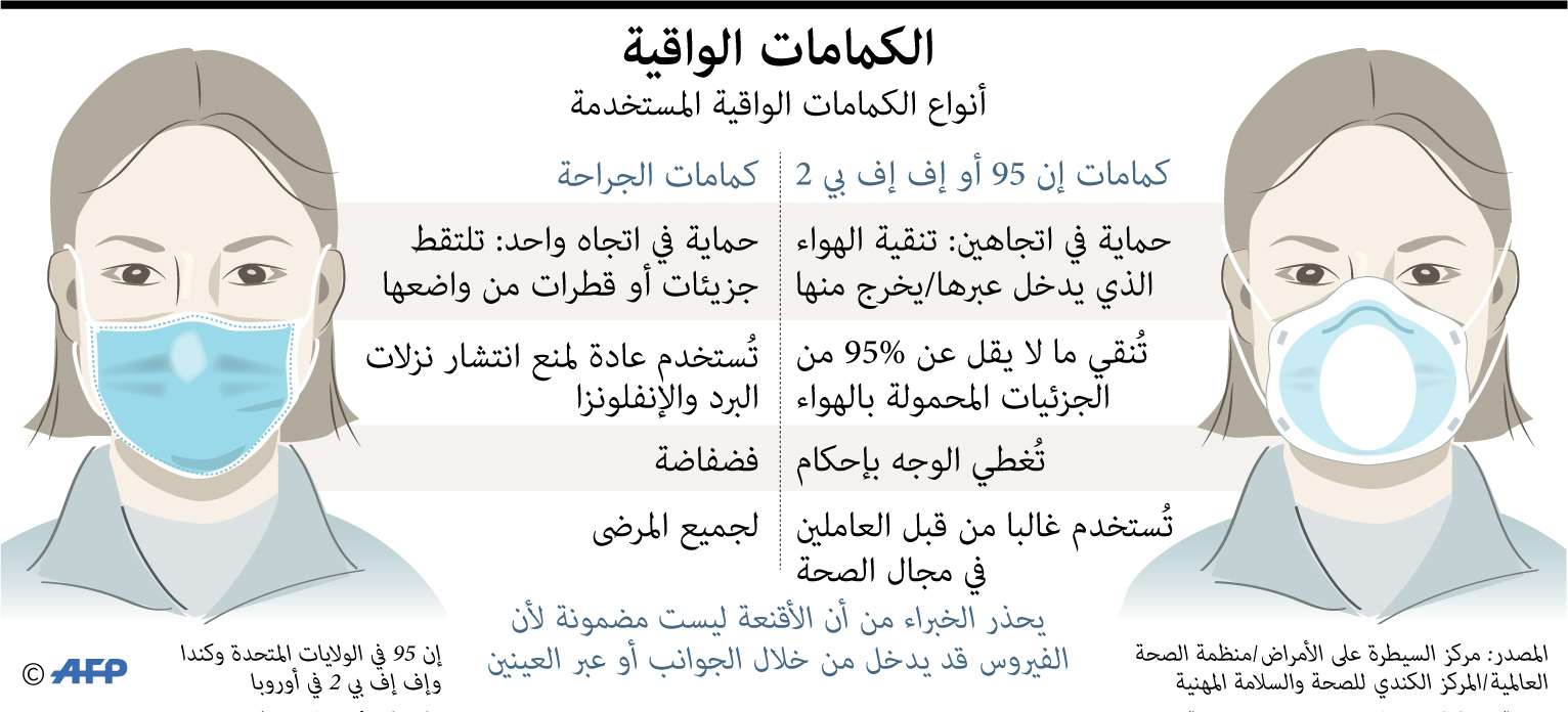 كمامات جراحية واخرى 'إن95'