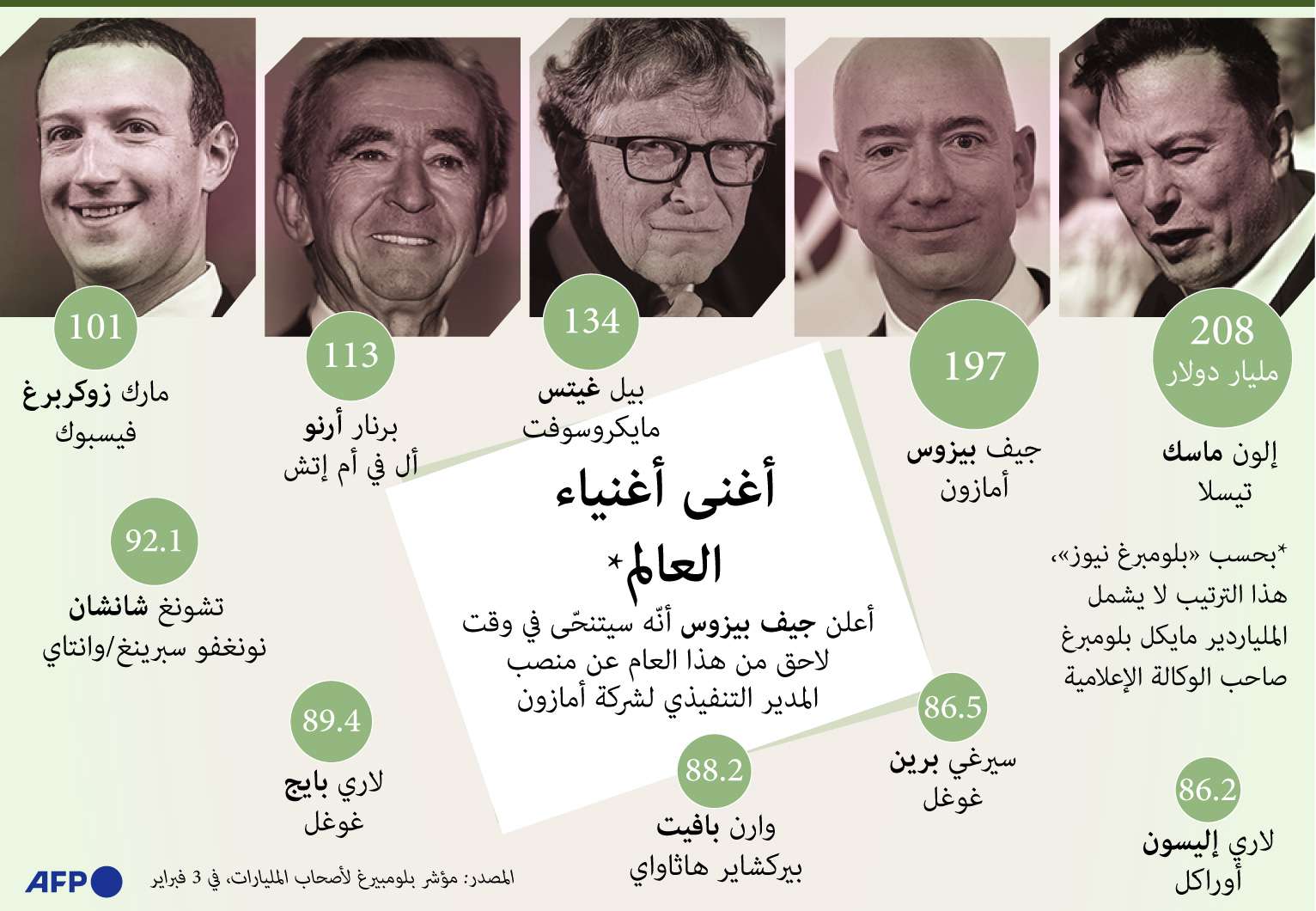 اغنى الاغنياء