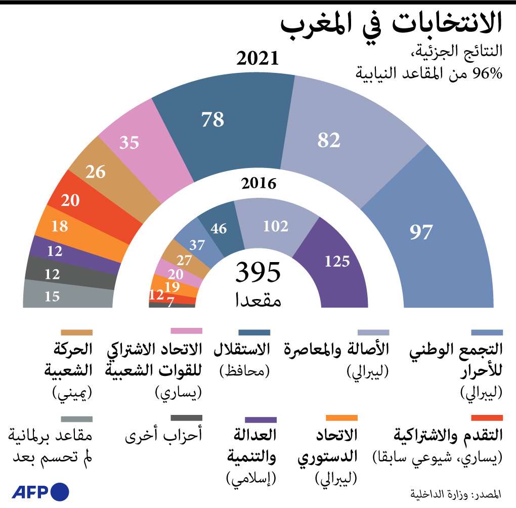 نتائج الانتخابات المغربية