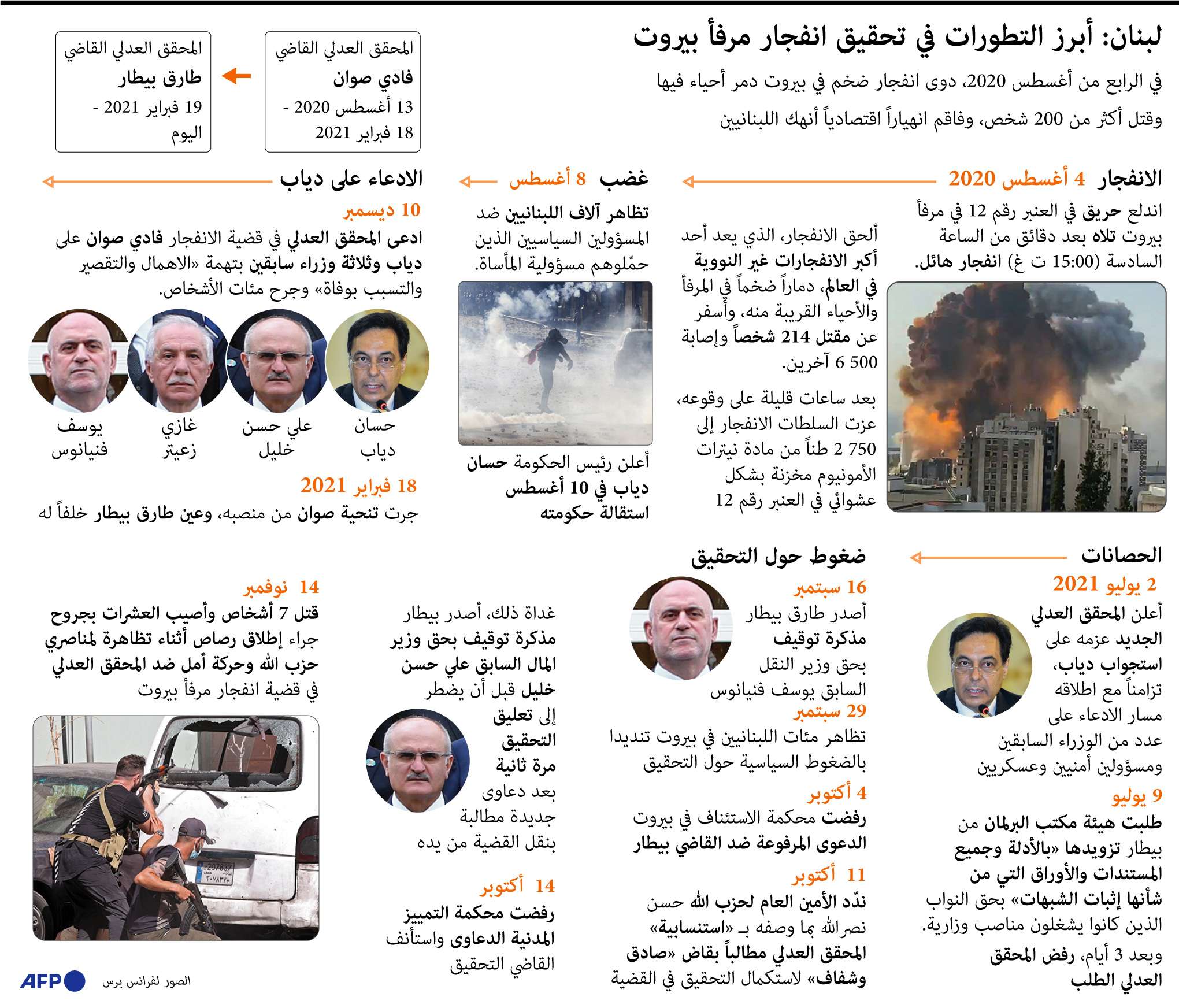 أبرز المحطات في التحقيق في انفجار مرفأ بيروت