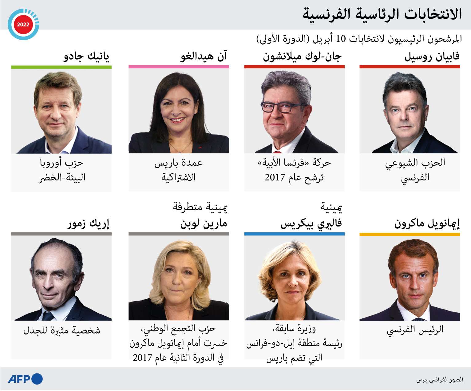 المرشحون الرئيسيون لانتخابات الرئاسة الفرنسية