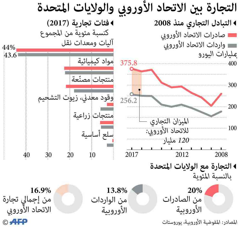 تبادلات تجارية