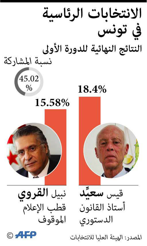 نتائج الجولة الأولى من الانتخابات التونسية