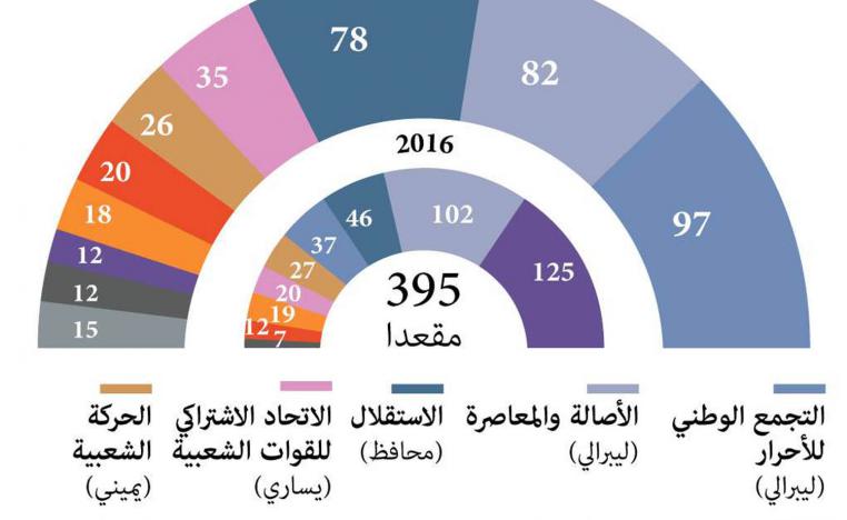 مخطط لنتائج شبه نهائية للانتخابات المغربية