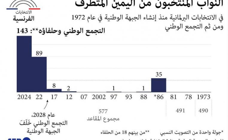 بيانات صعود اليمين المتطرف في فرنسا