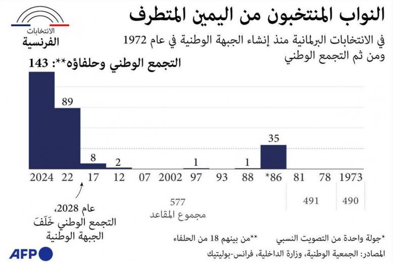 بيانات صعود اليمين المتطرف في فرنسا